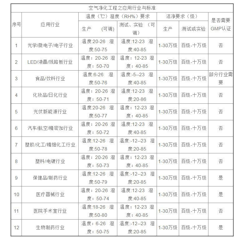 環(huán)境控制溫濕度標(biāo)準(zhǔn)